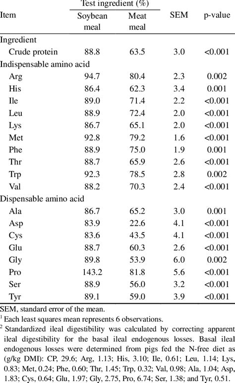 Standardized Ileal Digestibility Of Crude Protein And Amino Acids In Download Table