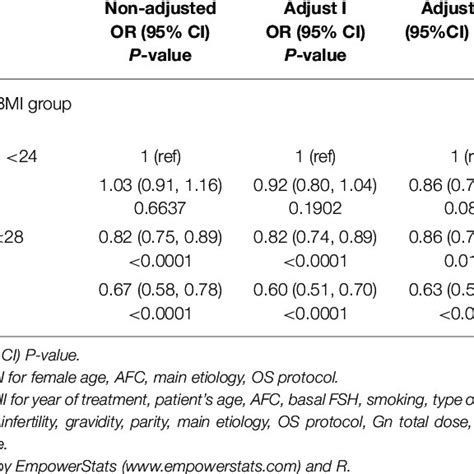 Logistic Regression Analysis For Cumulative Live Birth Rates In Bmi