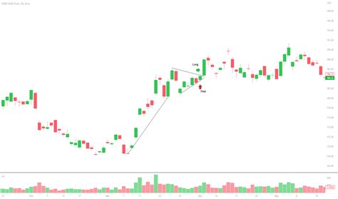 Bullish Pennant — Chart Patterns — TradingView