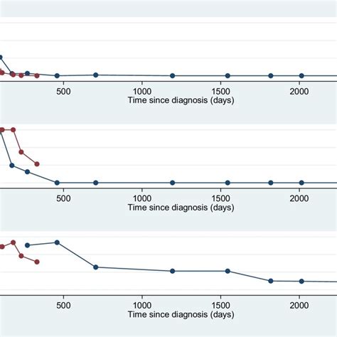 Serum Iga Levels And Biomarkers For Celiac Disease Tttg Iga And Dgp