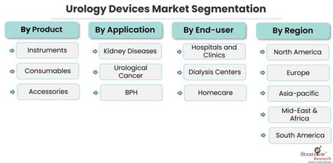 Urology Devices Market Size Share Growth Analysis 2022 2028