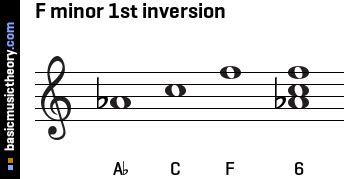 basicmusictheory.com: F minor triad chord