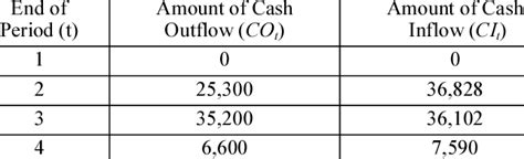 Cash Outflow And Inflow Of The Example Project At The End Of Each Download Table