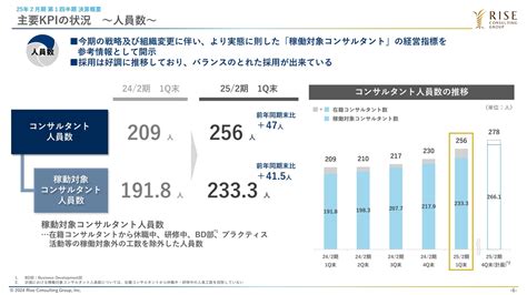 ライズ・コンサルティング・グループ（9168）の財務情報ならログミーfinance ライズ・コンサルティング・グループ、新卒含む採用活動が堅調