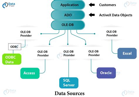 Qlikview Odbc And Ole Db Architecture Ole Db Vs Odbc Dataflair