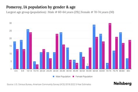 Pomeroy, IA Population by Gender - 2024 Update | Neilsberg