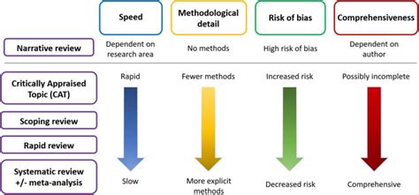 Literature Reviews Systematic Reviews Evidence Based Practice