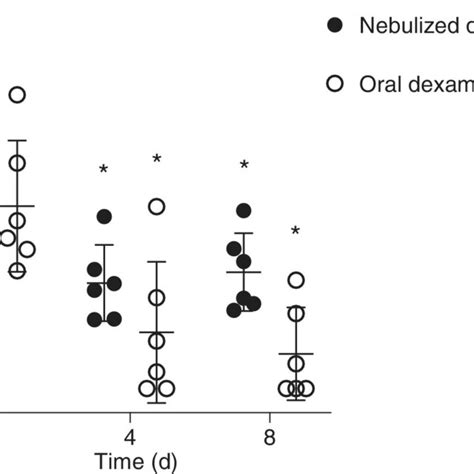 Concentration Of Serum Cortisol At Baseline On Day And Day The