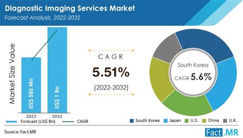 Diagnostic Imaging Services Market Size Analysis