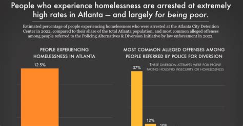 Unhoused and under arrest: How Atlanta polices poverty | Prison Policy Initiative