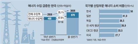 단독 한전 전기 10 덜쓰면 무역적자 절반 줄어 매일경제