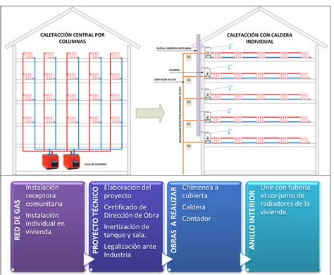 Calefacción Central VS Calefacción Individual Seingenia
