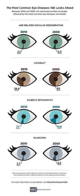 Visual Impairment Blindness Cases Expected To Double By 2050 In Us