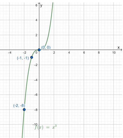 Graph Each Function Using The Techniques Of Shifting Compre Quizlet