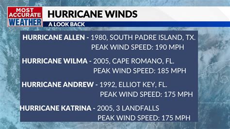 Milton Makes List For Strongest Atlantic Hurricanes Of All Time