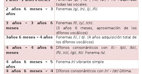 NeuroRespuestas Edades de adquisición de los fonemas