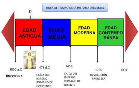 L 237 Nea De Tiempo De La Historia De La Evoluci 243 N Flowchart Riset