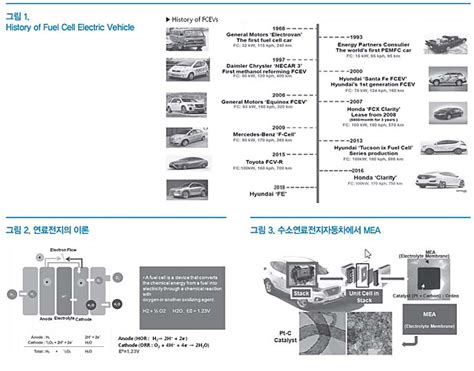 오토저널 수소연료전지자동차 Mea용 촉매 국산화 글로벌오토뉴스