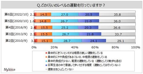 【運動に関する調査】運動をしている人は4割強。運動をする場所は「屋外・野外」が運動をする人の6割弱、「自宅の室内」が4割強、「民間のスポーツ