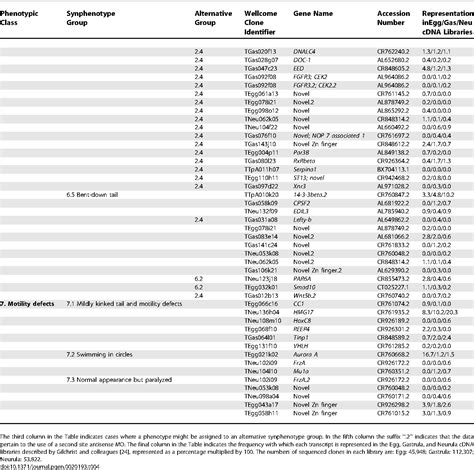 Table From Defining Synphenotype Groups In Xenopus Tropicalis By Use