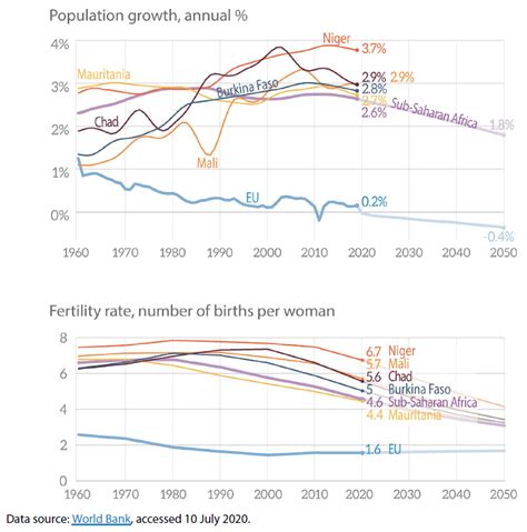 G5 Sahel countries fast population growth | Epthinktank | European ...