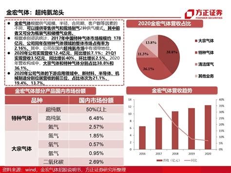 2025年电子气体市场规模或将超80亿美元，产业链国产替代有哪些机会