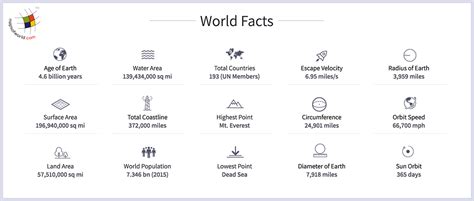 World Facts, Interesting Facts about World