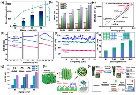 宽频电磁屏蔽 张好斌教授团队JMCA 3D打印轻质超弹性导电MXene RGO构件用于宽频电磁屏蔽 知乎