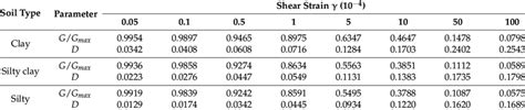 Data Of The Curves Of The Dynamic Shear Modulus Ratio G G Max And