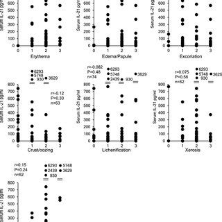 Correlations Between The Serum Il Level And Eruption Type In Ad