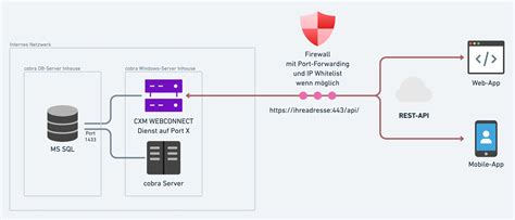 Installation Der Server Komponente Cobra CRM Dokumentation