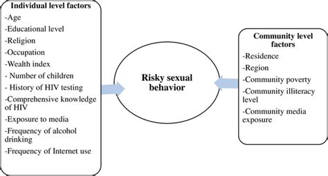 Risky Sexual Behavior