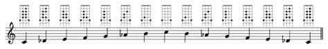 Byzantine scale (Double Harmonic Major), all keys