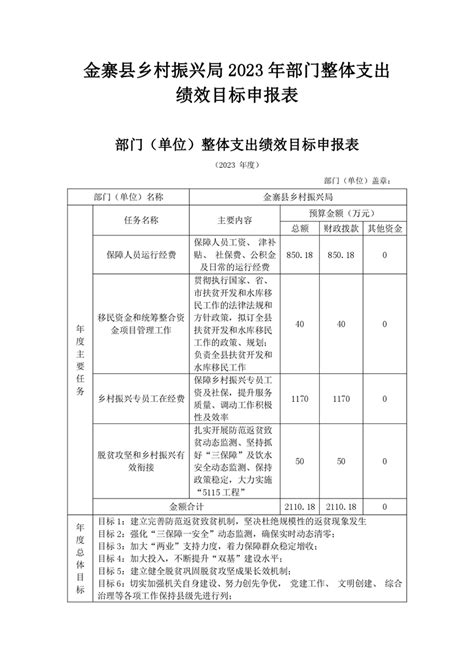 金寨县乡村振兴局2023年部门整体支出绩效目标申报表金寨县人民政府