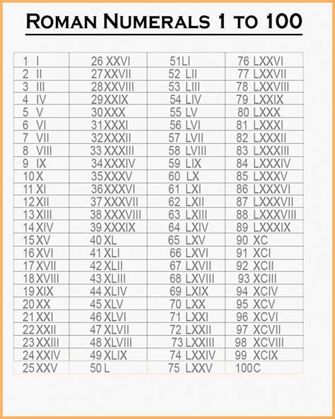 Roman Numerals 1-100 Chart PDF | Roman Numerals