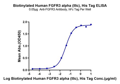 Biotinylated Human Fgfr3 Alpha Iiib Protein Accession P22607 江苏沃尔