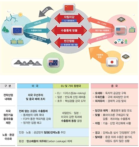 미국·유럽 공급망 재편에 대응하는 중국 “전략적 선택 중요한 시점” 인더스트리뉴스