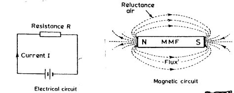 Magnetic Circuit And Electric Circuit