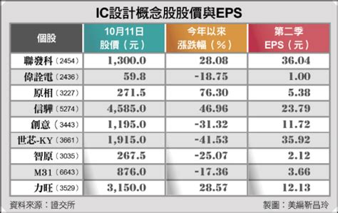 〈財經週報 第四季台股〉迎來新成長 Ic設計是台股焦點 自由財經