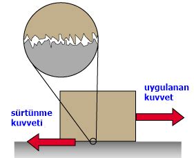 S Rt Nme Kuvveti Nedir