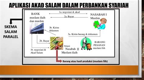 Aplikasi Akad Salam Dalam Perbankan Syariah YouTube