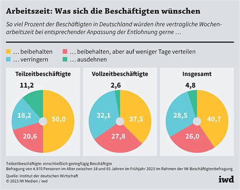 Viertagewoche Der Heikle Wunsch Nach Weniger Iwd De