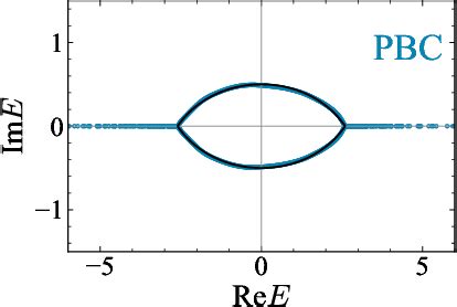 Figure 5 From Topological Enhancement Of Nonnormality In Non Hermitian