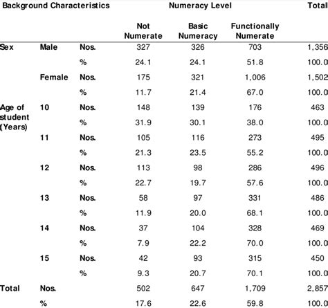 6 Numeracy Levels By Age And Sex Jamaica 2005 Download Table