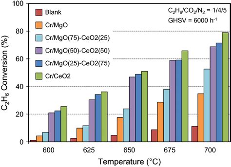 C2h6 Conversion Over Synthesized Crmgoxceo2100−x Nanocatalysts At