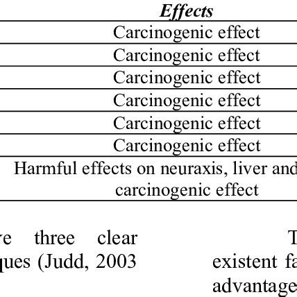 Processes and effects of some persistent organic pollutants from ...