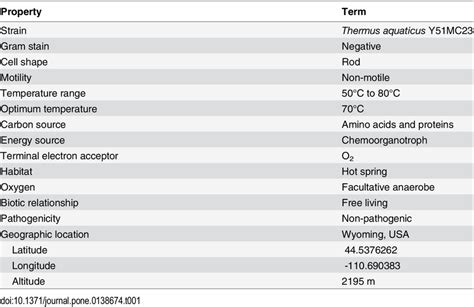 Features of Thermus aquaticus Y51MC23. | Download Table