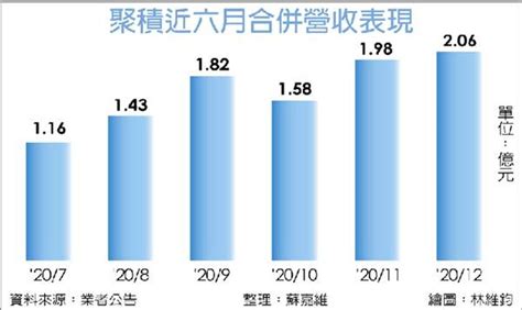 報價漲需求旺 聚積訂單升溫 證券 工商時報