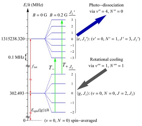 Simplified Diagram Of Relevant Energy Levels Of Hd In The Ground