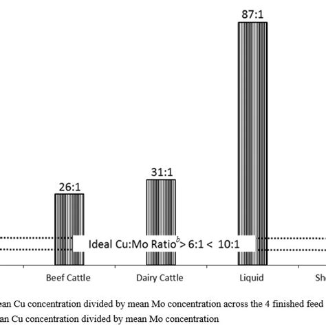 Copper Molybdenum Cu Mo Ratios Are Calculated From Four Finished Feed Download Scientific